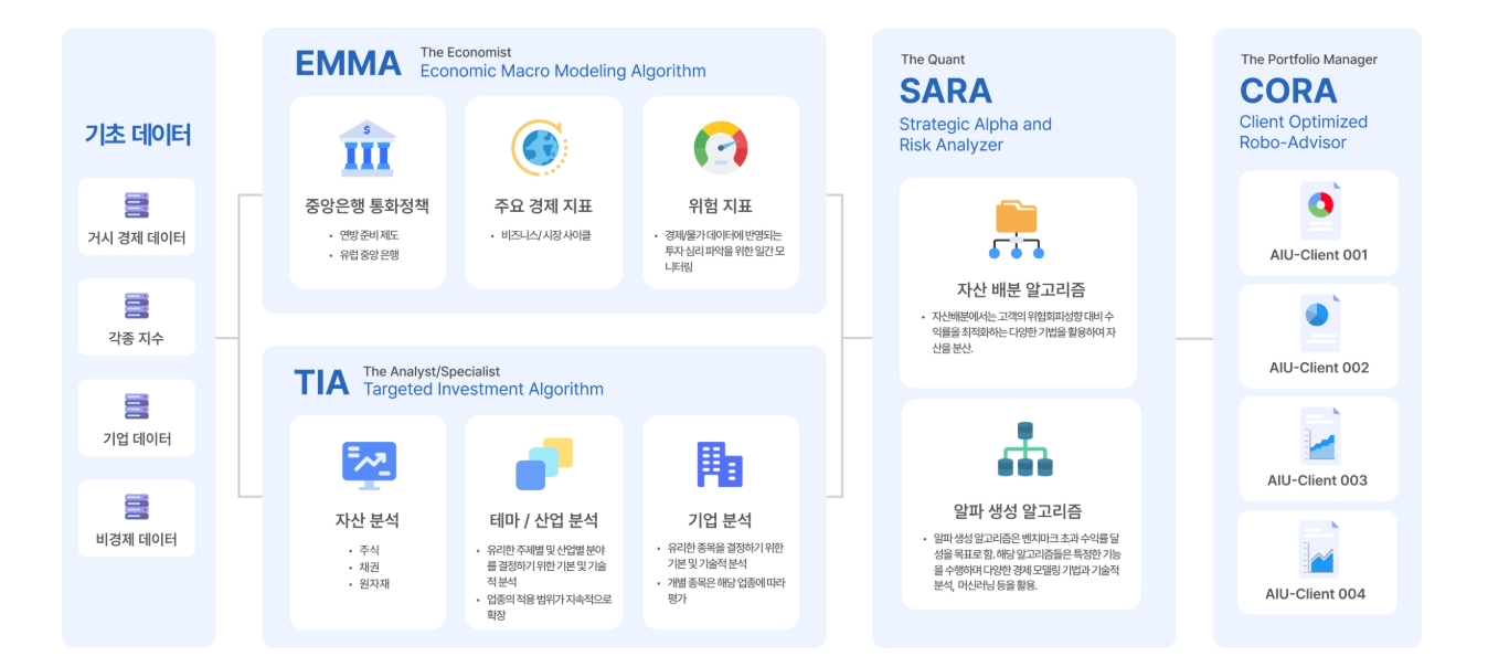 쿼터백 투자 시스템 구조도 - EMMA, TIA, SARA, CORA 알고리즘