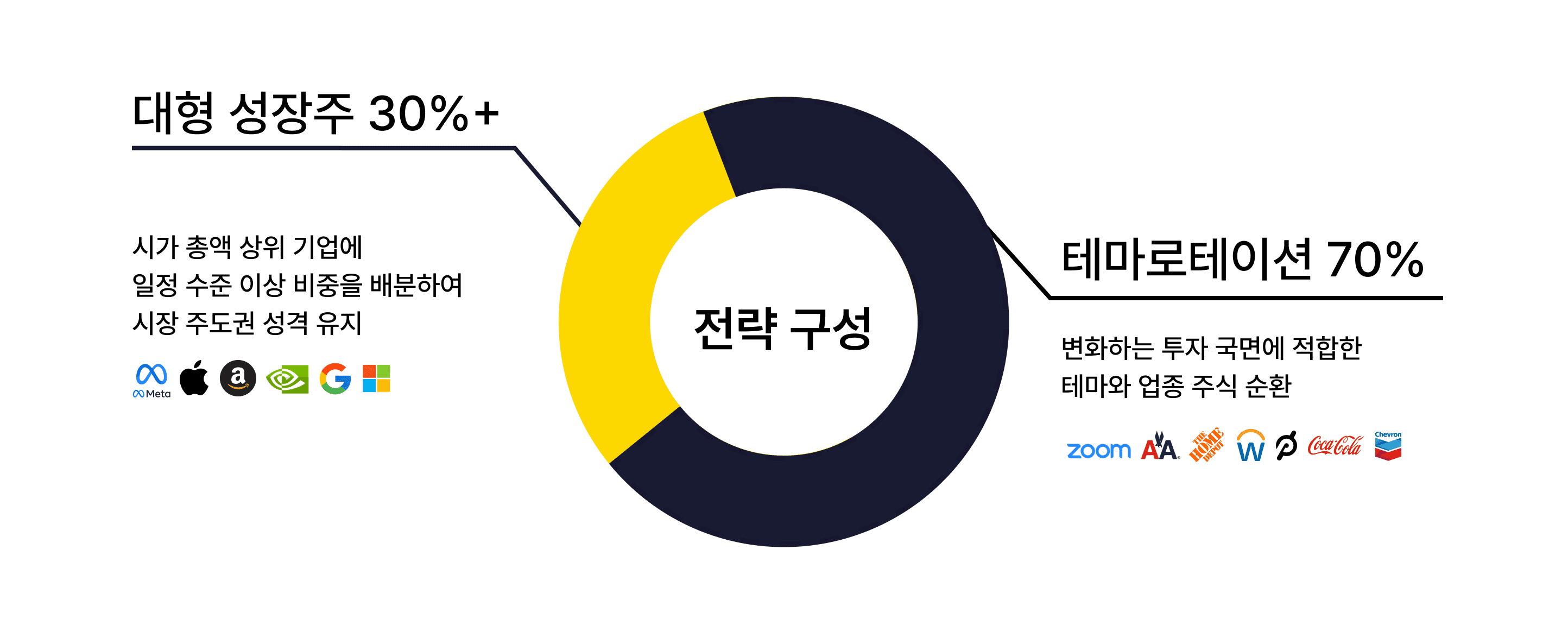 전략 구성: 대형 성장주 30% + 테마로테이션 70%